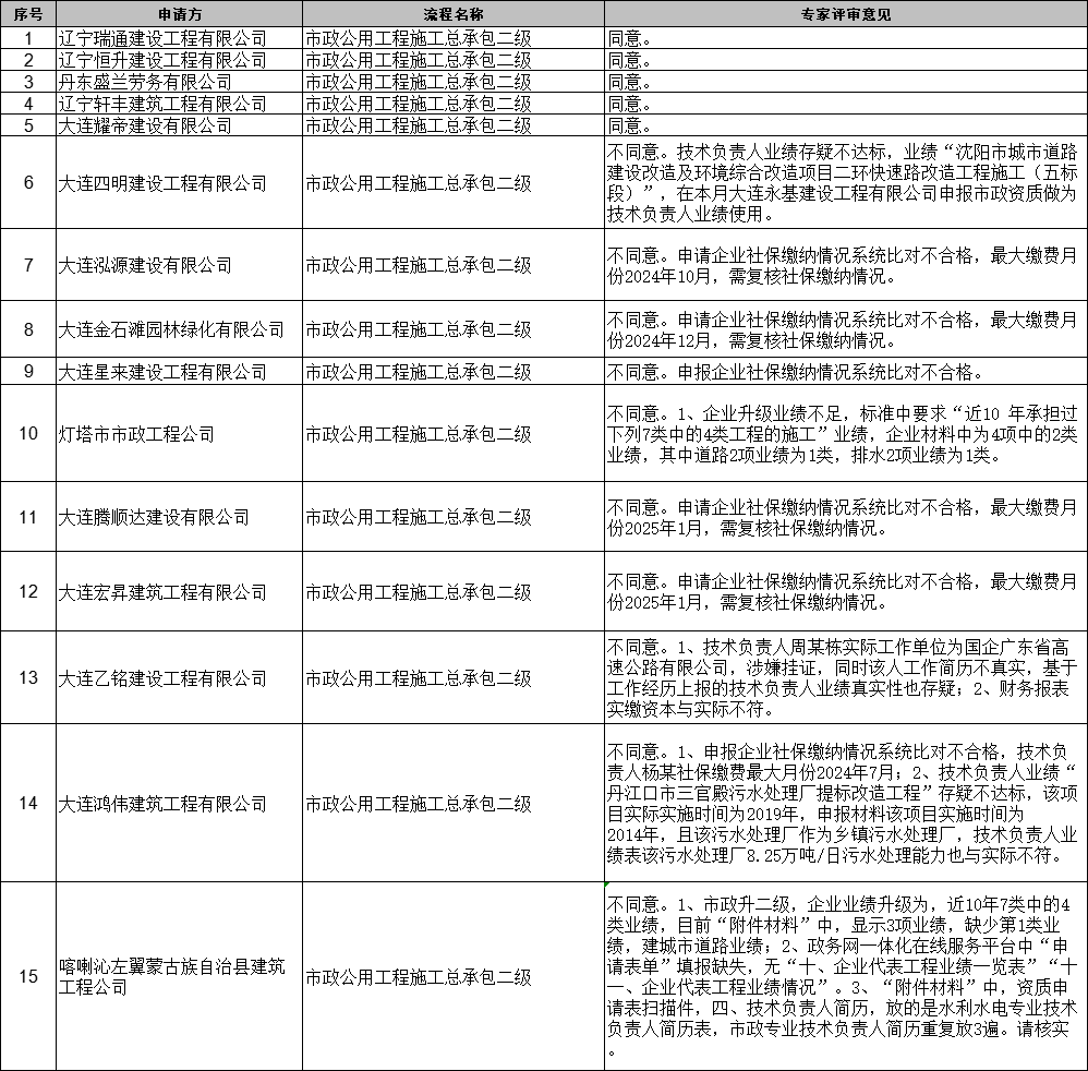 遼寧住建廳發布2025年第8批建筑業(市政方面)企業資質審查意見的公示