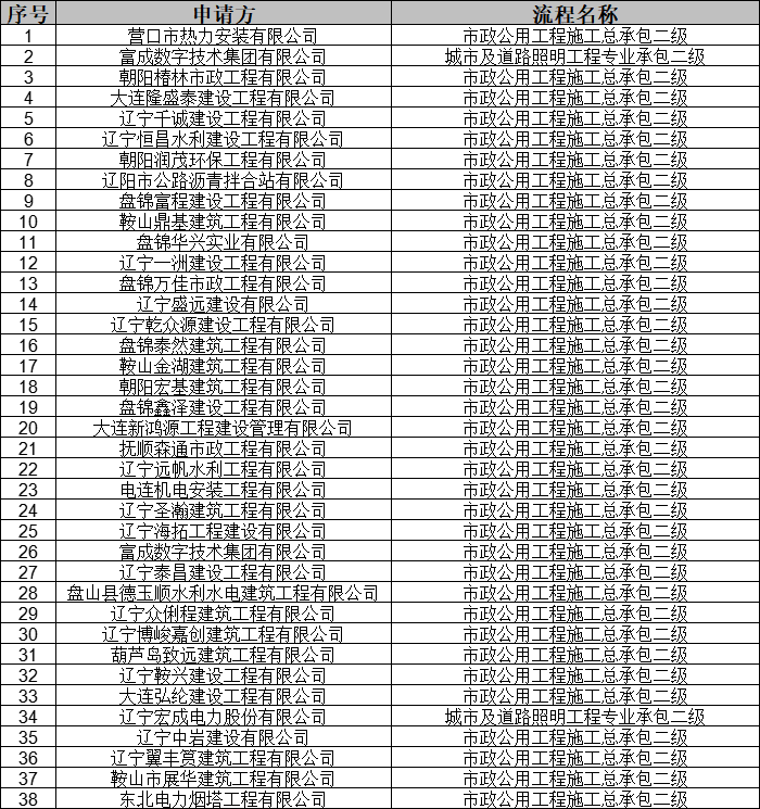 遼寧住建部發布關于2025年第9批建筑業(市政方面)企業資質審查意見的公示