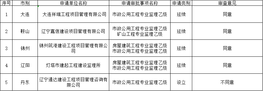 遼寧住建廳發布關于2025年第五批工程監理企業資質審查意見的公示