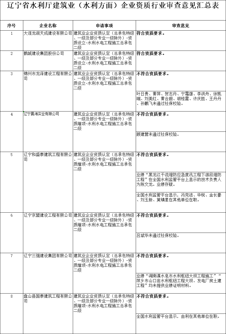 遼寧住建廳2025年第十一批建筑業(水利方面)企業資質審查意見的公示