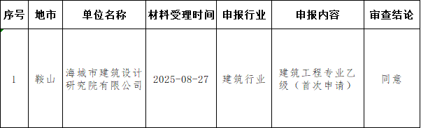 遼寧住房城鄉建設廳發布核準2025年第三十三批工程勘察設計企業資質的公告